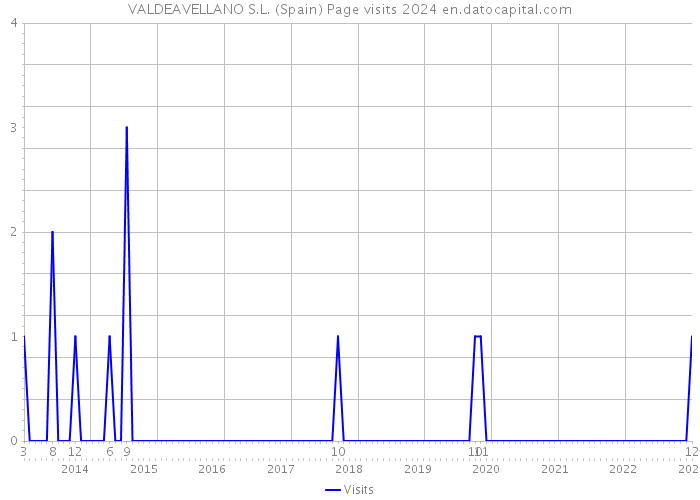 VALDEAVELLANO S.L. (Spain) Page visits 2024 