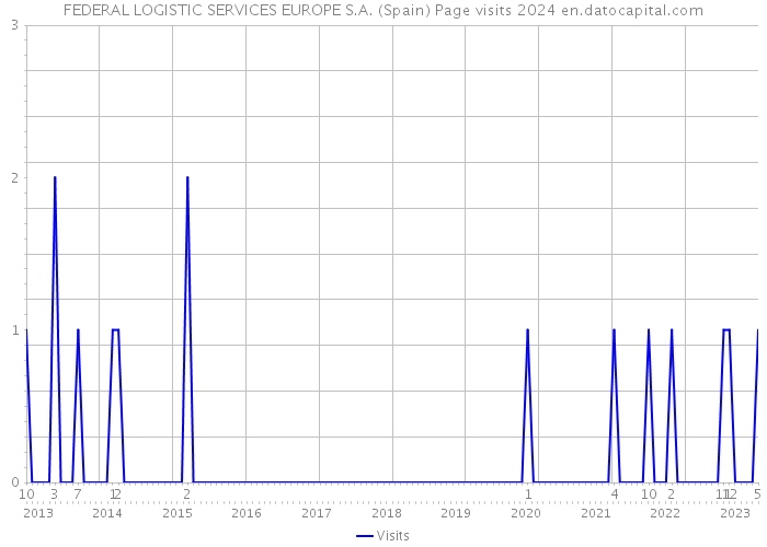 FEDERAL LOGISTIC SERVICES EUROPE S.A. (Spain) Page visits 2024 