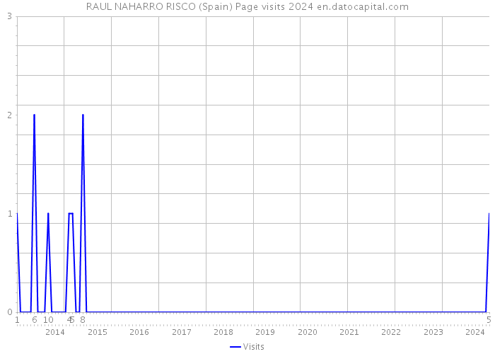 RAUL NAHARRO RISCO (Spain) Page visits 2024 