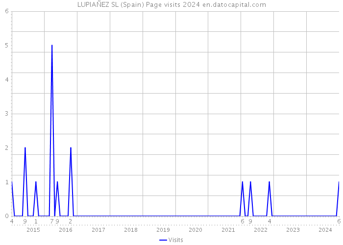 LUPIAÑEZ SL (Spain) Page visits 2024 