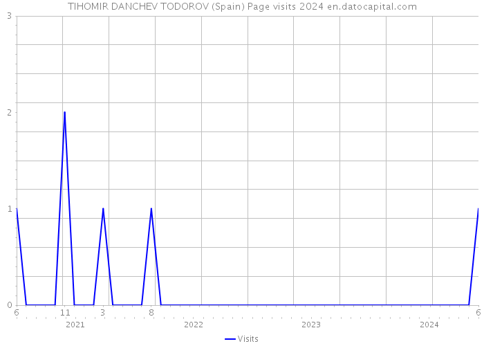 TIHOMIR DANCHEV TODOROV (Spain) Page visits 2024 