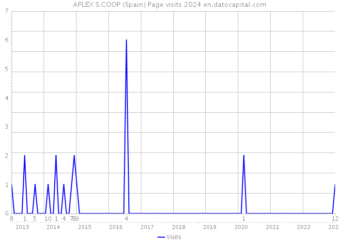 APLEX S.COOP (Spain) Page visits 2024 