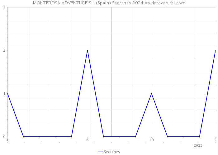 MONTEROSA ADVENTURE S.L (Spain) Searches 2024 