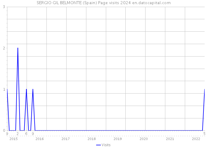 SERGIO GIL BELMONTE (Spain) Page visits 2024 