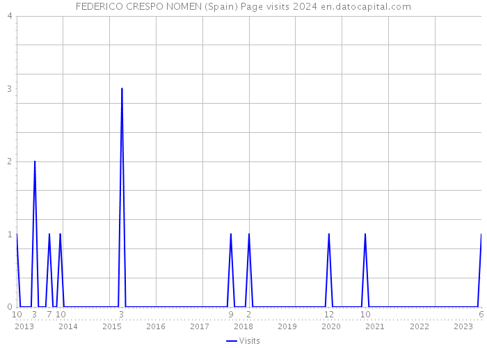 FEDERICO CRESPO NOMEN (Spain) Page visits 2024 