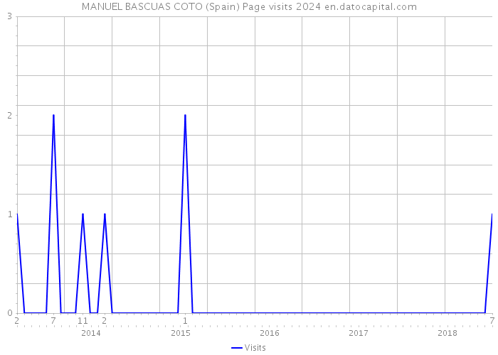 MANUEL BASCUAS COTO (Spain) Page visits 2024 