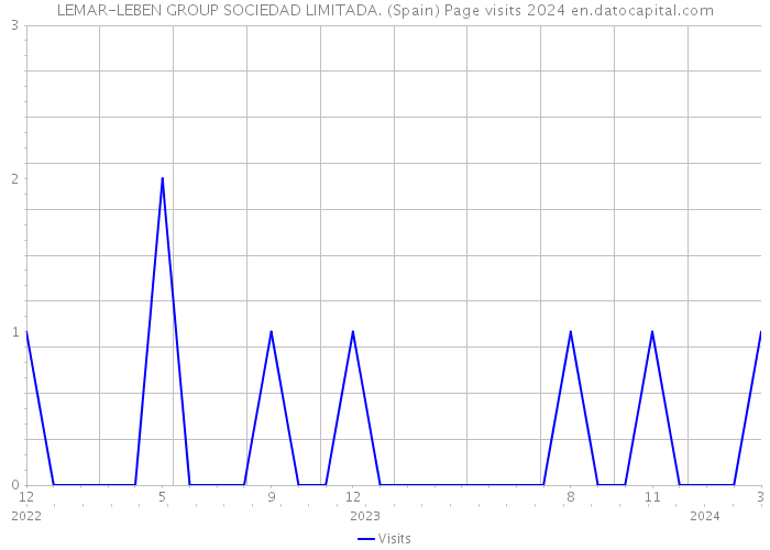 LEMAR-LEBEN GROUP SOCIEDAD LIMITADA. (Spain) Page visits 2024 