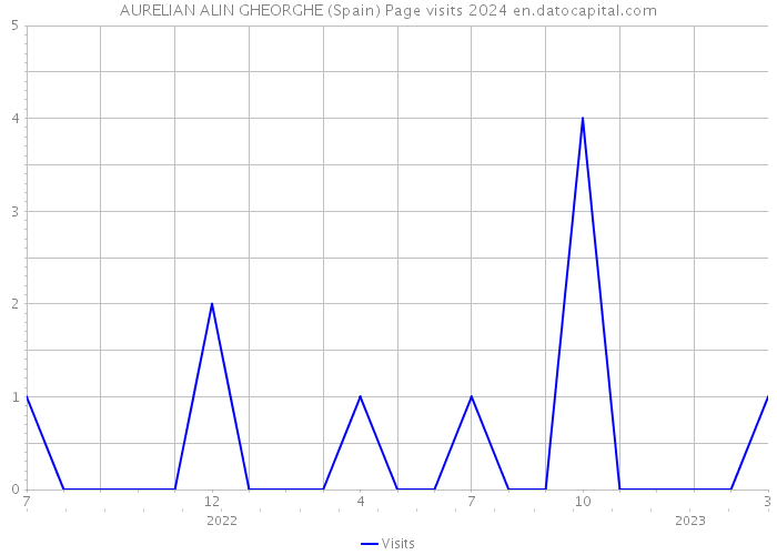 AURELIAN ALIN GHEORGHE (Spain) Page visits 2024 