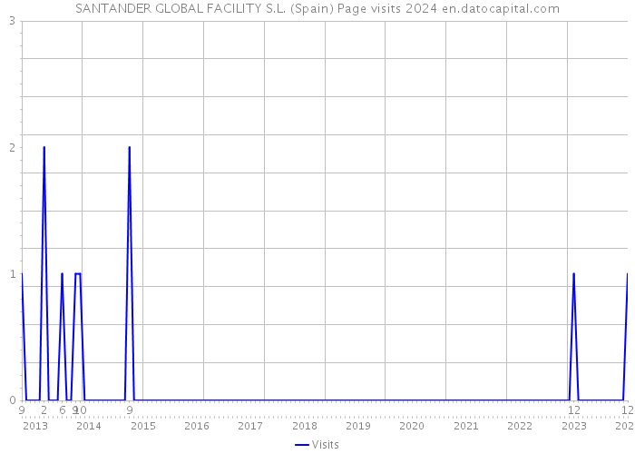 SANTANDER GLOBAL FACILITY S.L. (Spain) Page visits 2024 