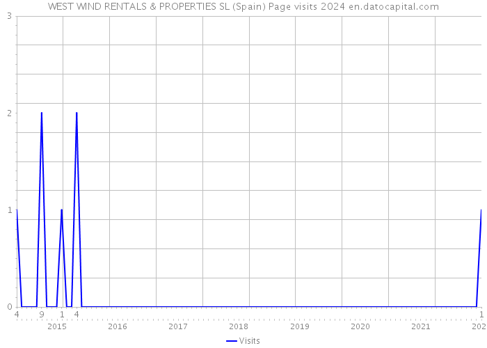 WEST WIND RENTALS & PROPERTIES SL (Spain) Page visits 2024 