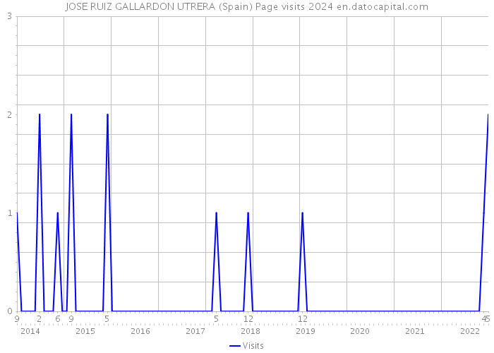 JOSE RUIZ GALLARDON UTRERA (Spain) Page visits 2024 