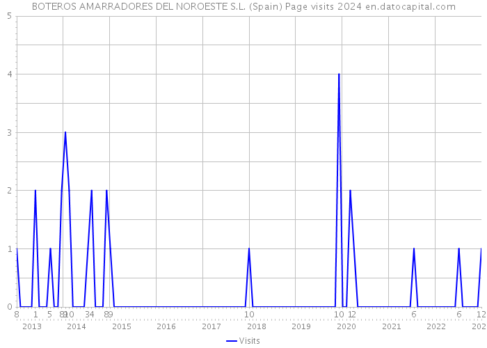 BOTEROS AMARRADORES DEL NOROESTE S.L. (Spain) Page visits 2024 
