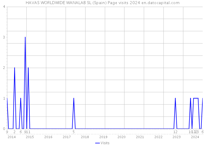 HAVAS WORLDWIDE WANALAB SL (Spain) Page visits 2024 