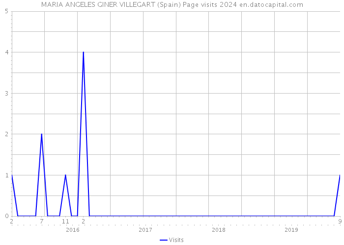 MARIA ANGELES GINER VILLEGART (Spain) Page visits 2024 