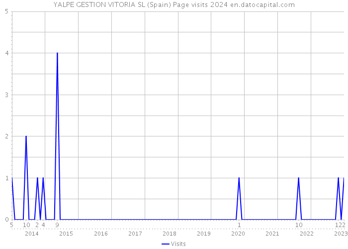 YALPE GESTION VITORIA SL (Spain) Page visits 2024 