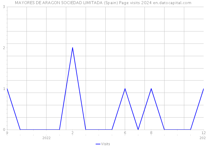 MAYORES DE ARAGON SOCIEDAD LIMITADA (Spain) Page visits 2024 
