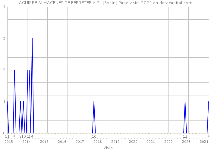 AGUIRRE ALMACENES DE FERRETERIA SL (Spain) Page visits 2024 