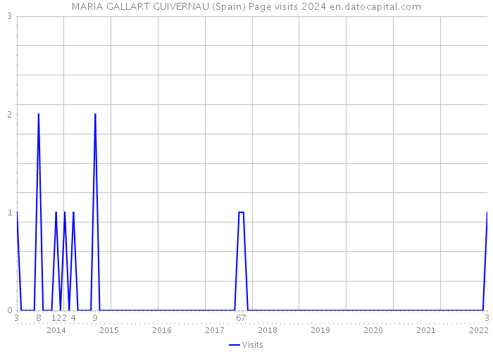 MARIA GALLART GUIVERNAU (Spain) Page visits 2024 