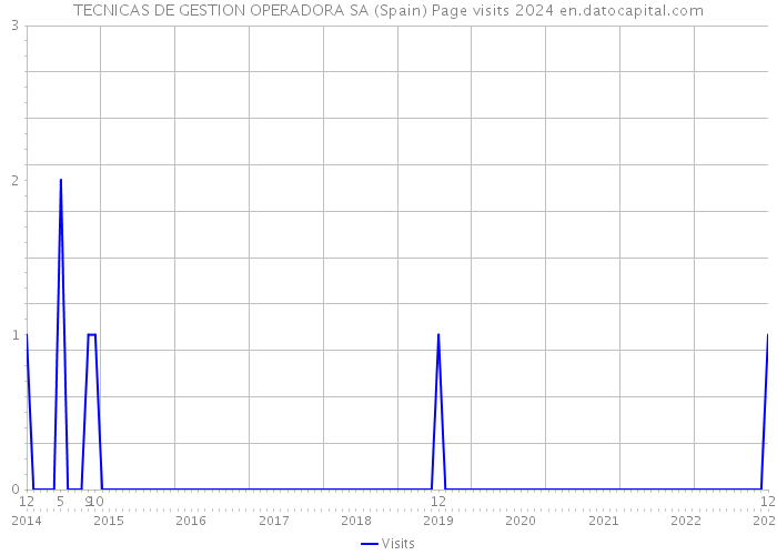 TECNICAS DE GESTION OPERADORA SA (Spain) Page visits 2024 