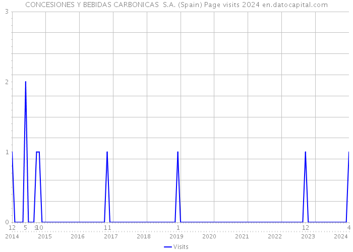 CONCESIONES Y BEBIDAS CARBONICAS S.A. (Spain) Page visits 2024 