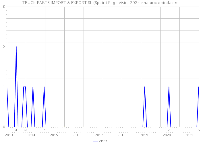 TRUCK PARTS IMPORT & EXPORT SL (Spain) Page visits 2024 