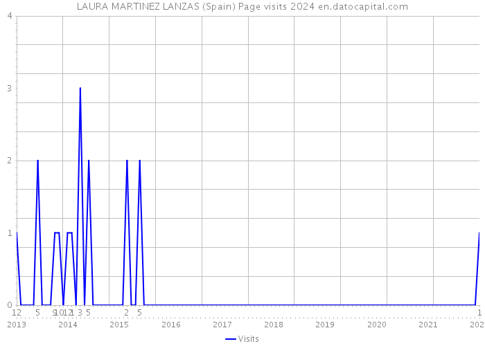 LAURA MARTINEZ LANZAS (Spain) Page visits 2024 