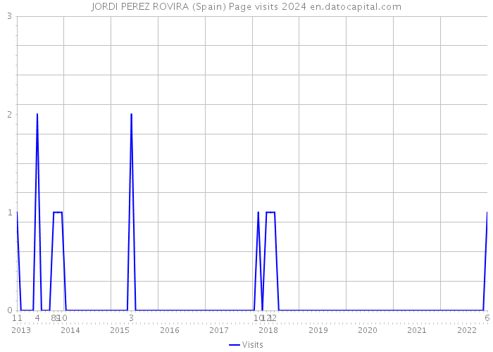 JORDI PEREZ ROVIRA (Spain) Page visits 2024 