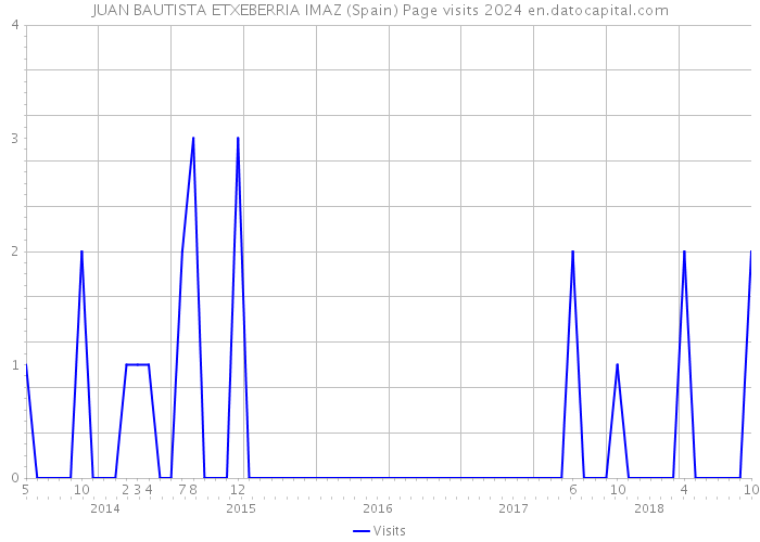 JUAN BAUTISTA ETXEBERRIA IMAZ (Spain) Page visits 2024 