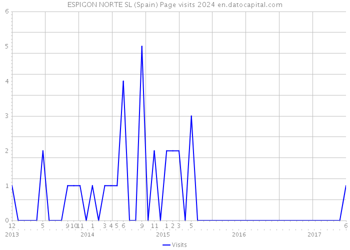 ESPIGON NORTE SL (Spain) Page visits 2024 