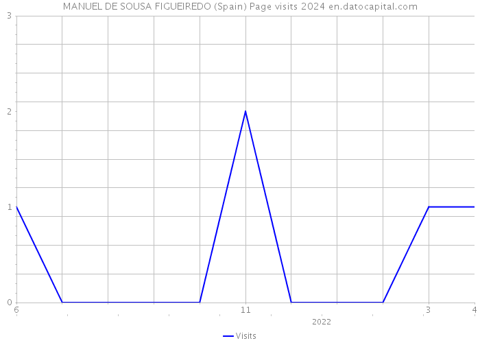 MANUEL DE SOUSA FIGUEIREDO (Spain) Page visits 2024 