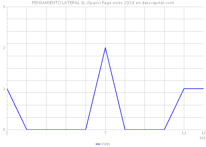 PENSAMIENTO LATERAL SL (Spain) Page visits 2024 