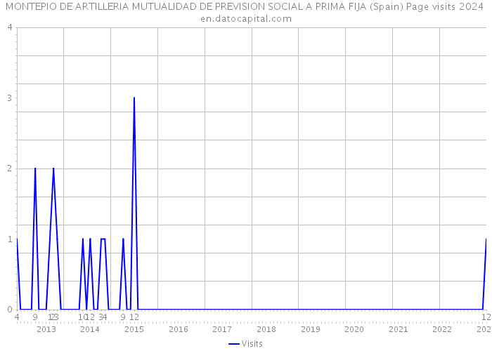 MONTEPIO DE ARTILLERIA MUTUALIDAD DE PREVISION SOCIAL A PRIMA FIJA (Spain) Page visits 2024 