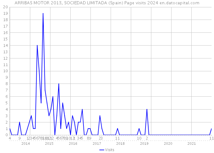 ARRIBAS MOTOR 2013, SOCIEDAD LIMITADA (Spain) Page visits 2024 