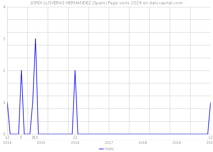 JORDI LLOVERAS HERNANDEZ (Spain) Page visits 2024 