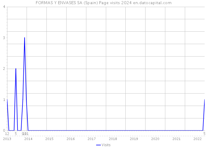 FORMAS Y ENVASES SA (Spain) Page visits 2024 