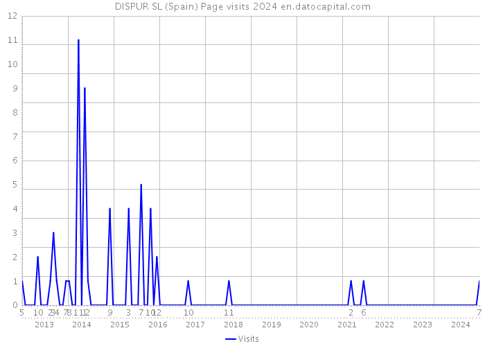 DISPUR SL (Spain) Page visits 2024 