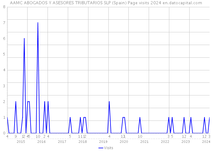 AAMC ABOGADOS Y ASESORES TRIBUTARIOS SLP (Spain) Page visits 2024 