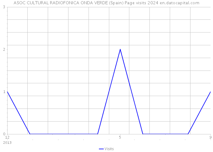 ASOC CULTURAL RADIOFONICA ONDA VERDE (Spain) Page visits 2024 