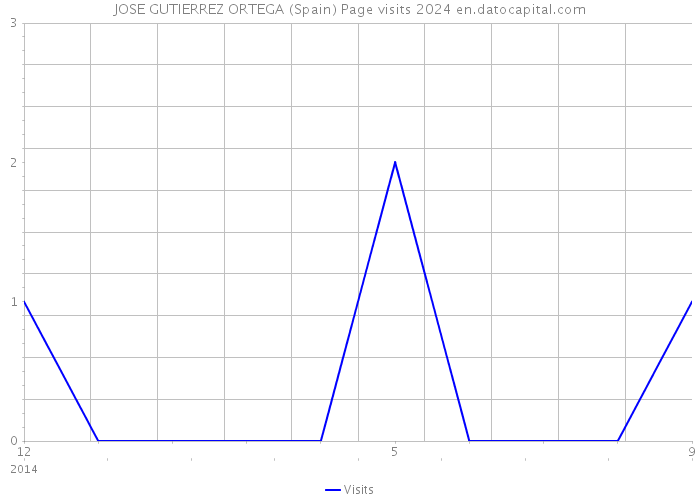 JOSE GUTIERREZ ORTEGA (Spain) Page visits 2024 