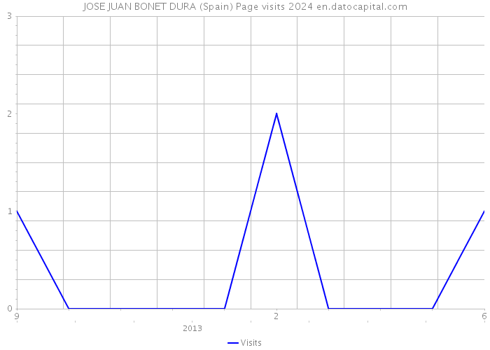JOSE JUAN BONET DURA (Spain) Page visits 2024 