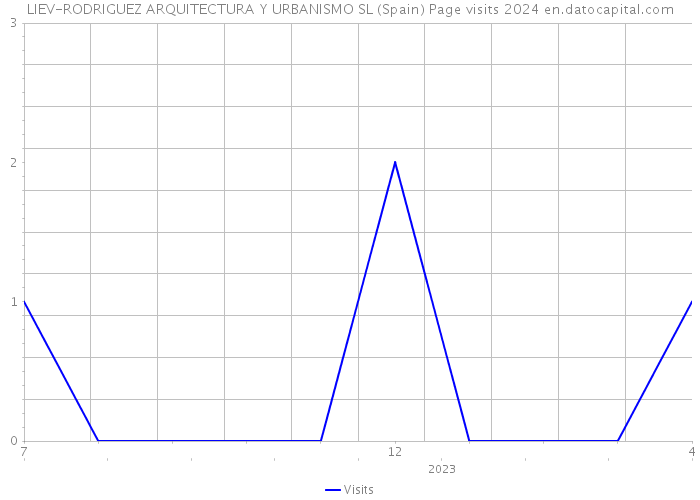 LIEV-RODRIGUEZ ARQUITECTURA Y URBANISMO SL (Spain) Page visits 2024 