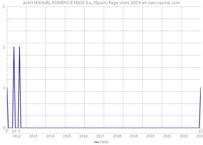 JUAN MANUEL ROMERO E HIJOS S.L. (Spain) Page visits 2024 