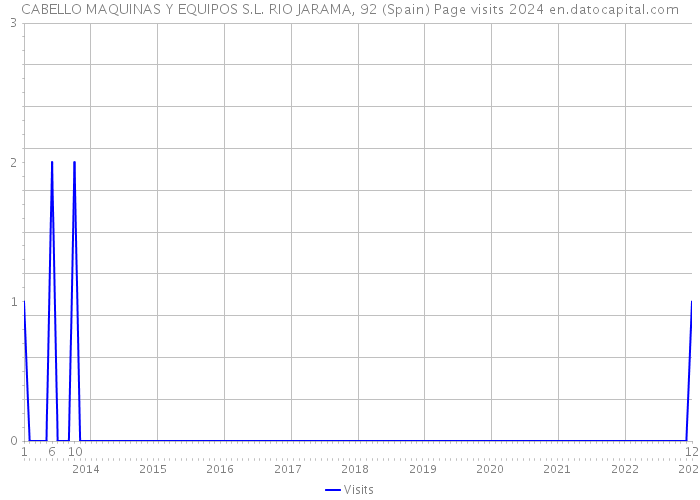 CABELLO MAQUINAS Y EQUIPOS S.L. RIO JARAMA, 92 (Spain) Page visits 2024 