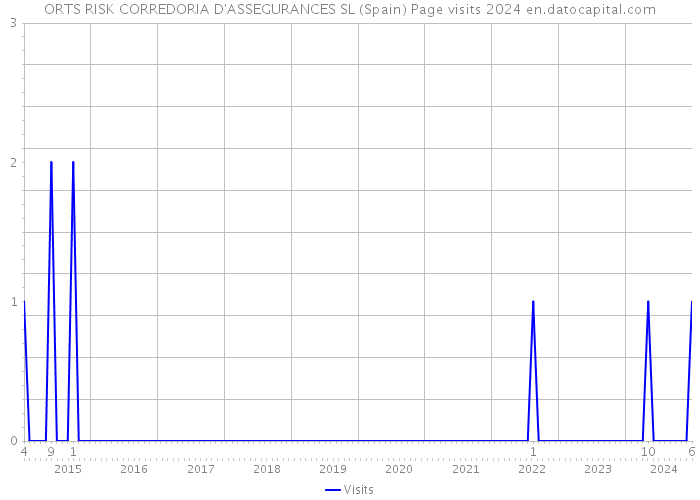 ORTS RISK CORREDORIA D'ASSEGURANCES SL (Spain) Page visits 2024 