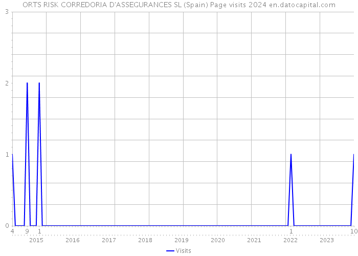ORTS RISK CORREDORIA D'ASSEGURANCES SL (Spain) Page visits 2024 