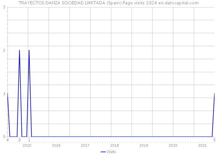 TRAYECTOS DANZA SOCIEDAD LIMITADA (Spain) Page visits 2024 