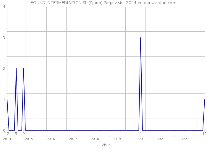 FOUND INTERMEDIACION SL (Spain) Page visits 2024 