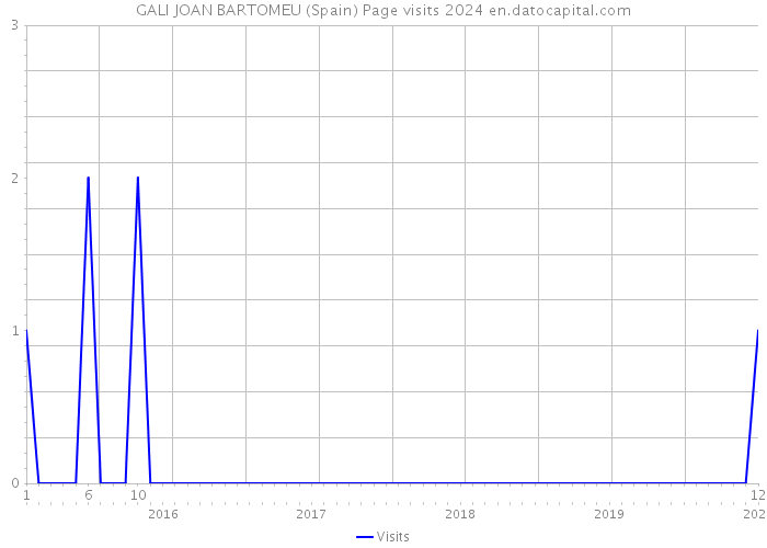 GALI JOAN BARTOMEU (Spain) Page visits 2024 