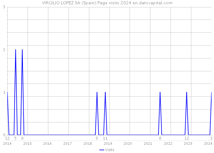 VIRGILIO LOPEZ SA (Spain) Page visits 2024 