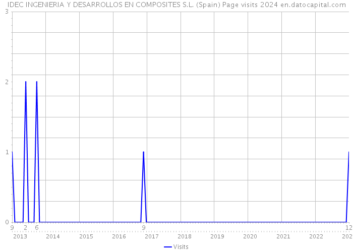 IDEC INGENIERIA Y DESARROLLOS EN COMPOSITES S.L. (Spain) Page visits 2024 